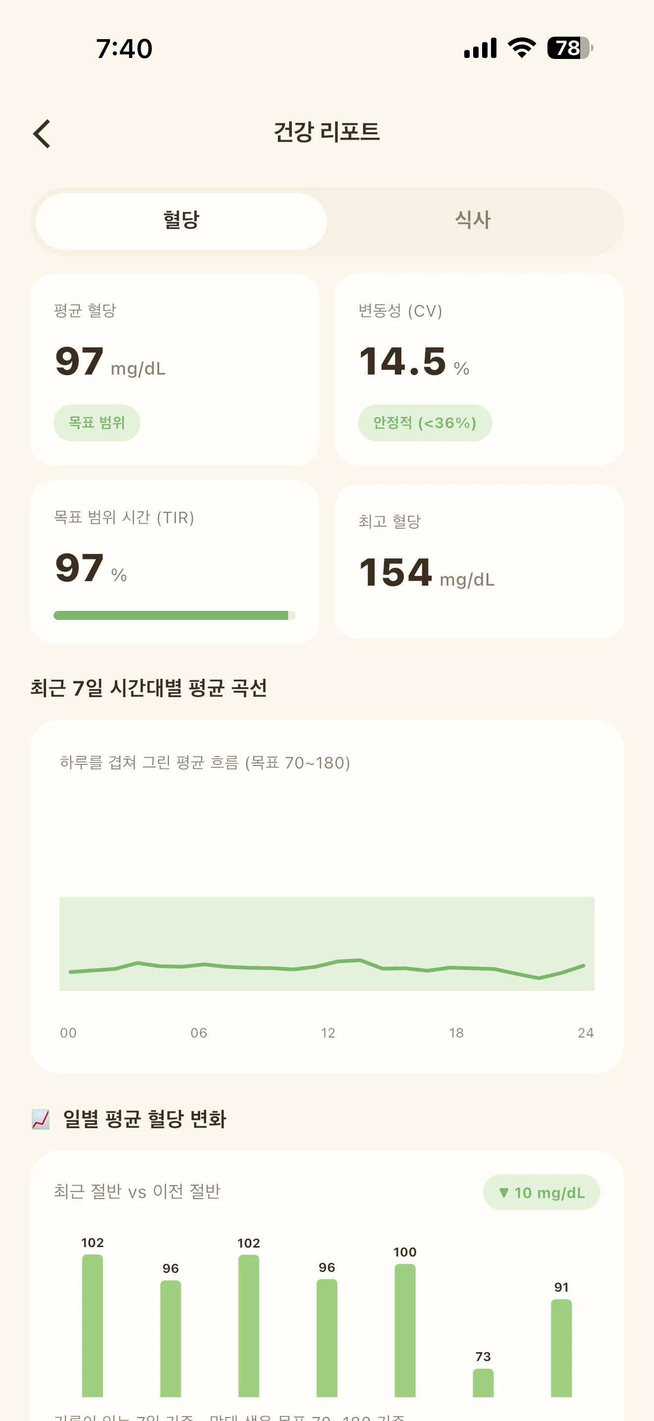 건강 리포트 화면. 평균 혈당 97·변동성(CV) 14.5%·목표 범위 시간(TIR) 97%·최고 혈당 154와 최근 7일 시간대별 평균 곡선이 보인다.