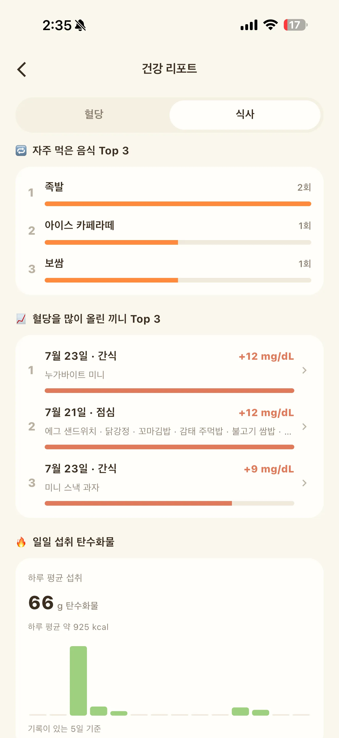 건강 리포트 식사 탭. 자주 먹은 음식 Top 3(족발·아이스 카페라떼·보쌈), 혈당을 많이 올린 끼니 Top 3, 하루 평균 섭취 탄수화물 66g이 보인다.